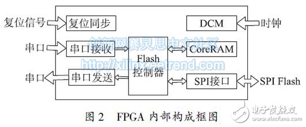 Figure 2 FPGA internal structure block diagram