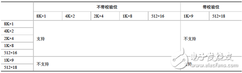 Full dual port configuration of 9Kbit BRAM