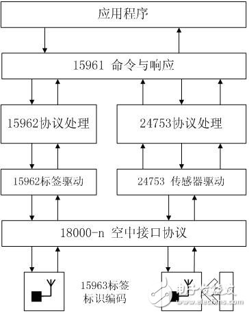 Figure 1 ISO RFID standard system block diagram