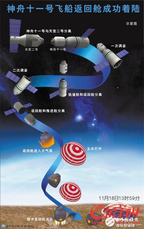 Shenzhou 11 spacecraft return cabin successfully landed, which 5 key technologies help Shenzhou go home