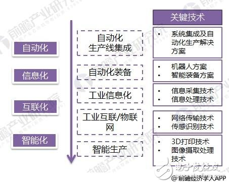 The current status of the intelligent manufacturing industry in 2018: Industrial 2.0 is in the late stage, 3.0 is to be popularized, and 4.0 is in the demonstration.