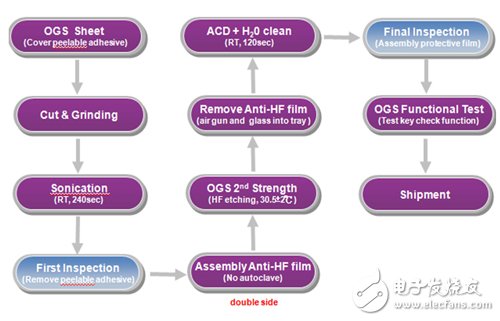 Figure 3 OGS product process flow chart