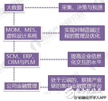 The current status of the intelligent manufacturing industry in 2018: Industrial 2.0 is in the late stage, 3.0 is to be popularized, and 4.0 is in the demonstration.