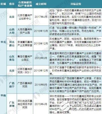 Summary of China's graphene industry base and enterprises in 2018