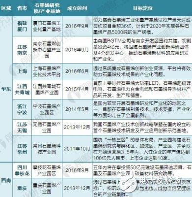 Summary of China's graphene industry base and enterprises in 2018