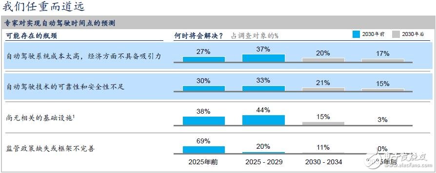 China will become the world's largest autopilot market