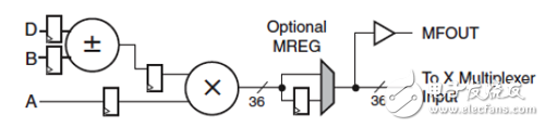 Multiplier in DSP48A1