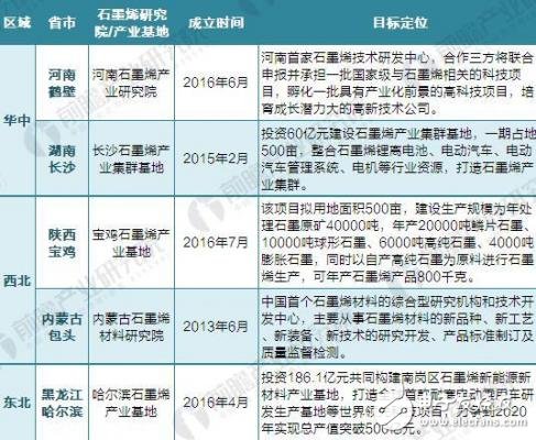 Summary of China's graphene industry base and enterprises in 2018