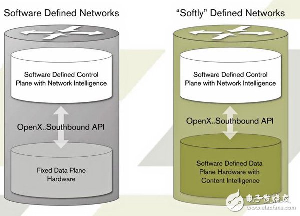 SDN is compared with a "soft" defined network (Xilinx calls it a SDNet-based network design)