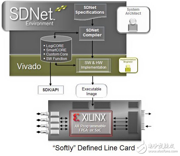 Schematic diagram of the process using the network line card of SDNet and Xilinx Vivado Design Suite