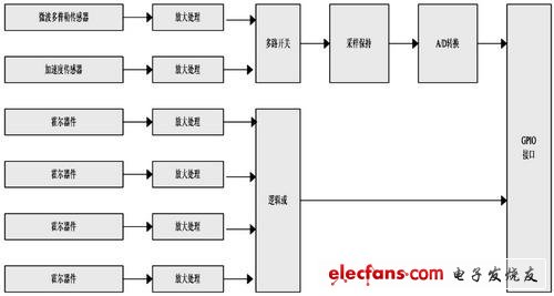 The composition of the data acquisition module