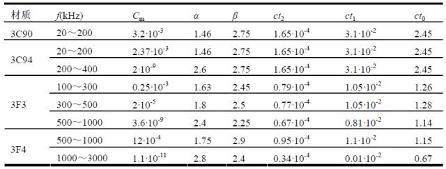 Classical calculation method and influencing factors analysis of core loss