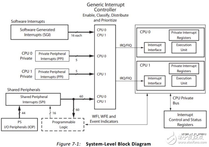 ZedBoard interrupt interrupt detailed