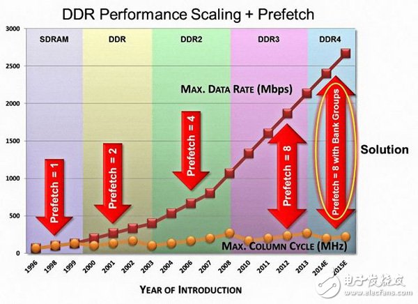 Esteve announces the evolution of the DDR standard over the past two decades and the maximum data rate