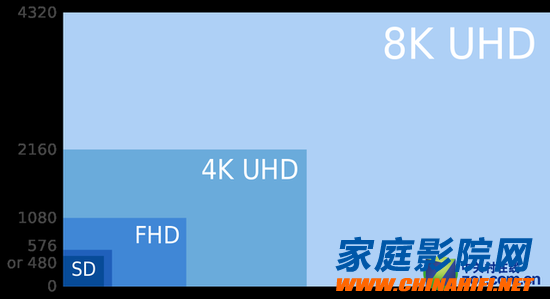 4K is just a transition, 8K standard TV technology is the right way!