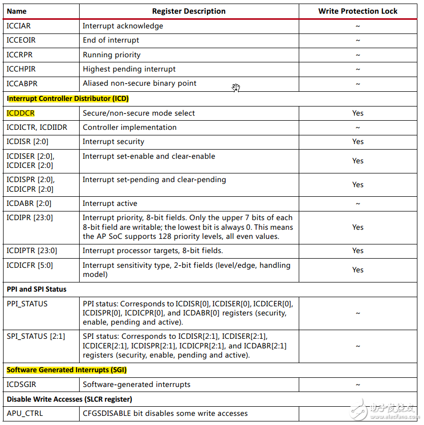 ZedBoard interrupt interrupt detailed