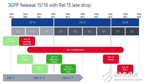 The release of the 5G NR NSA standard will accelerate the process of commercialization of 5G