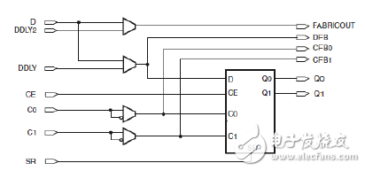 ILOGIC2 logic block diagram