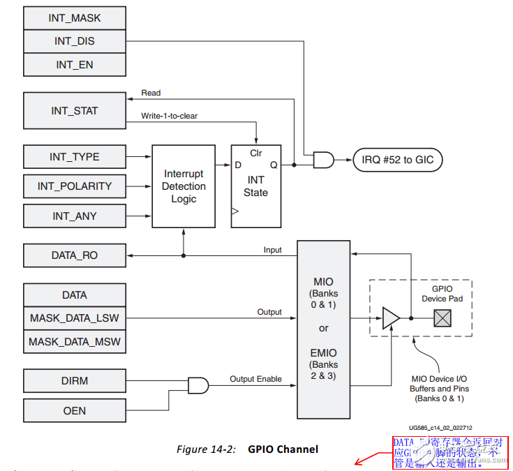 ZedBoard interrupt interrupt detailed