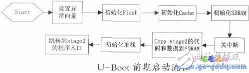 U based on S3C2410 embedded device