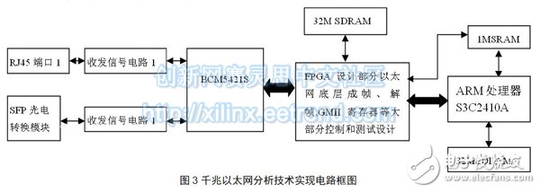 Figure 3 Gigabit Ethernet analysis technology implementation circuit block diagram