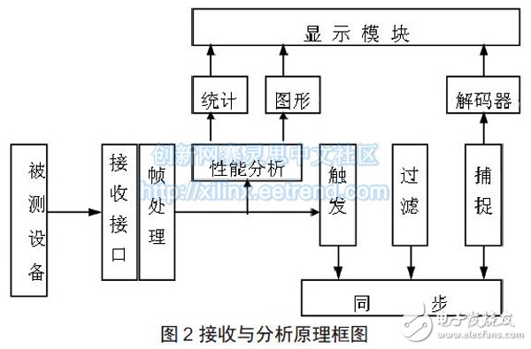 Figure 2 Block diagram of reception and analysis