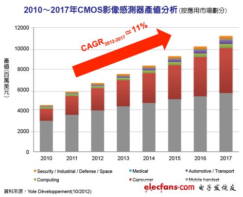 2010-2017 CMOS image sensor output value analysis