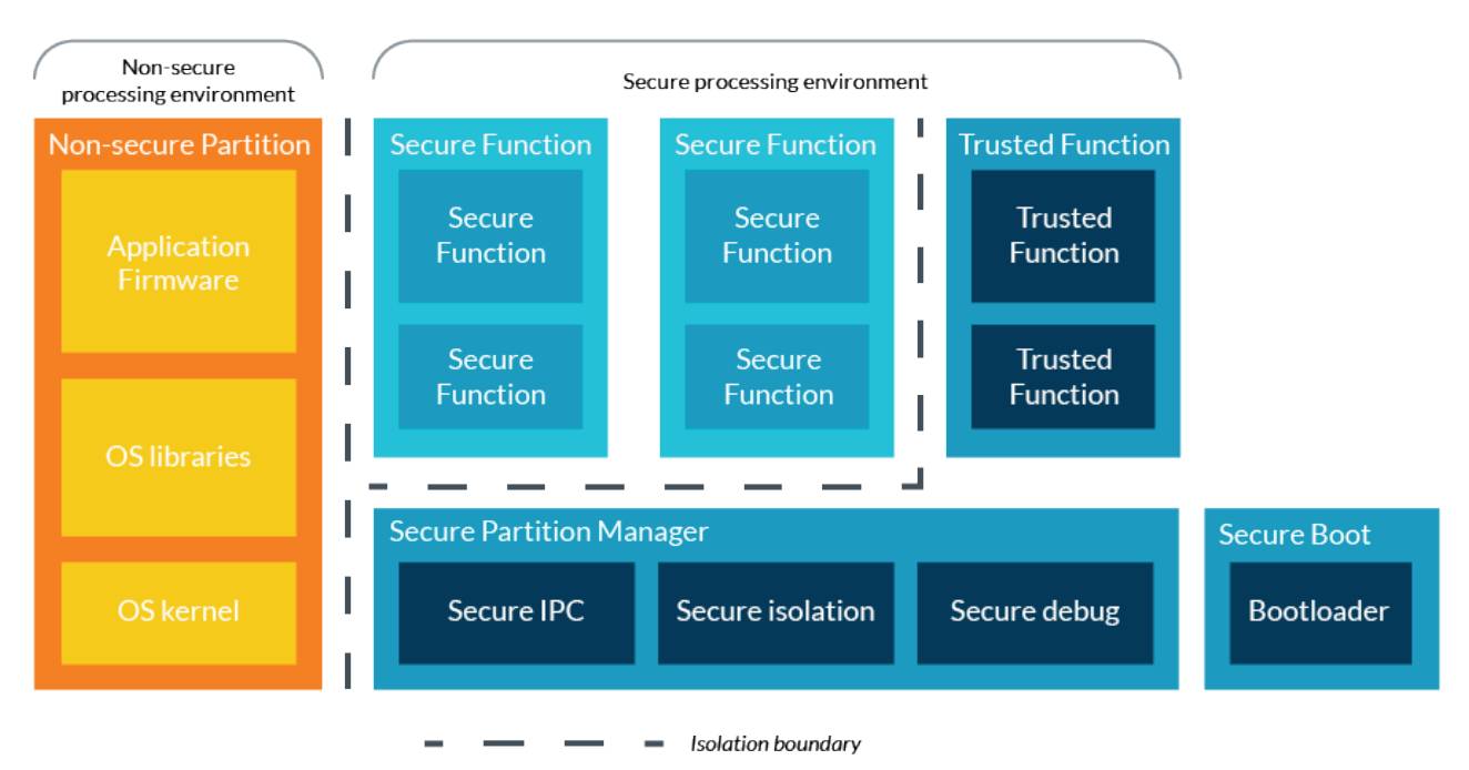 Detailed analysis of files associated with the PSA architecture specification