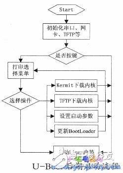 U based on S3C2410 embedded device