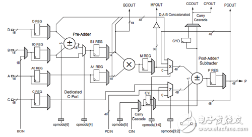Detailed block diagram of DSP48A1