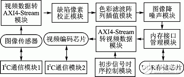 Figure 2 System function block structure block diagram