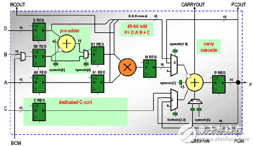 DSP48A1 functional block diagram