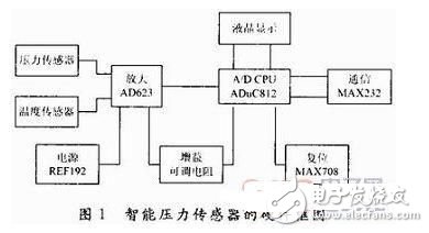 Research on Intelligent Pressure Sensor Technology Application and Data Fusion Technology