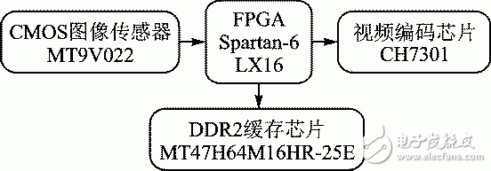 Figure 1 system hardware block diagram