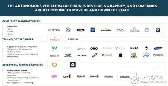 See the competitive strategy of the giant autopilot market