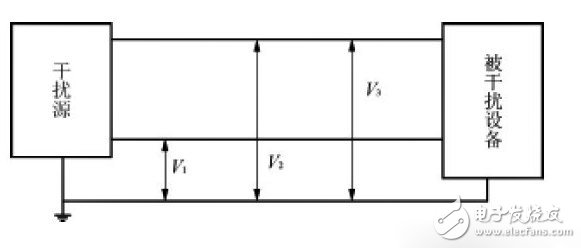 Figure 1 Schematic diagram of electromagnetic interference signal