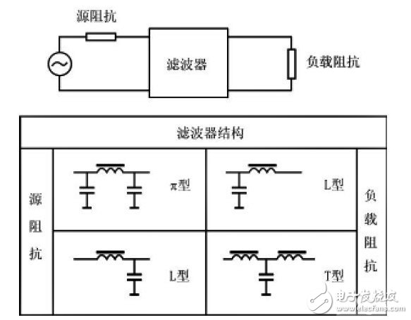 Figure 4 Filter network structure selection