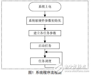 Design and Application of Time-triggered Embedded System Based on AVR