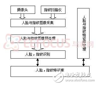 Face and fingerprint identification and authentication system are combined into one solution