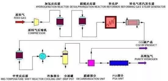 Comparative Analysis of Hydrogen Production by Four Fuel Cells for Hydrogen Production from Fossil Fuel and Hydrogen Production from Methanol Cracking