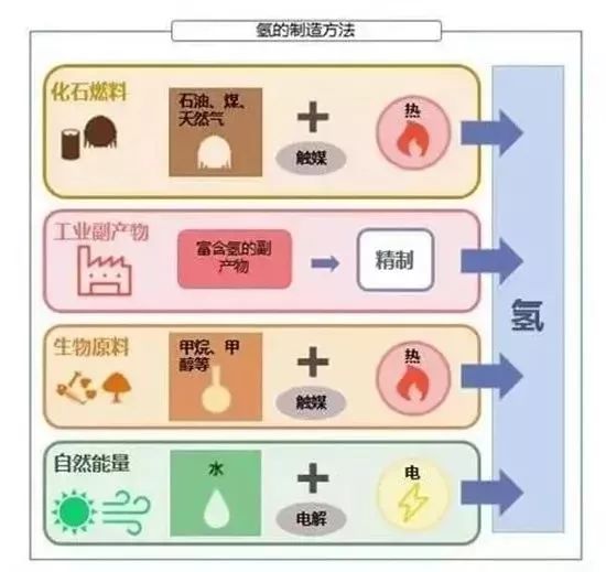 Comparative Analysis of Hydrogen Production by Four Fuel Cells for Hydrogen Production from Fossil Fuel and Hydrogen Production from Methanol Cracking