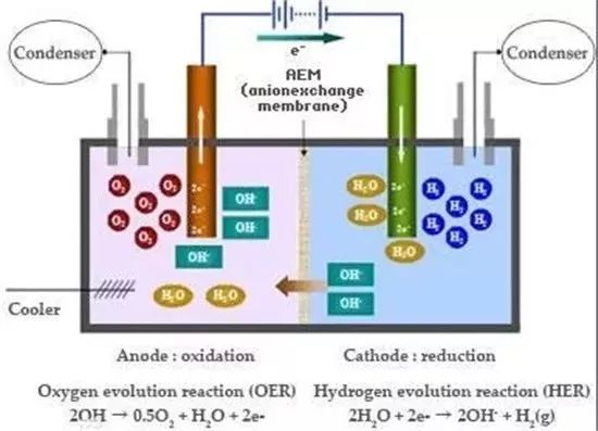 Comparative Analysis of Hydrogen Production by Four Fuel Cells for Hydrogen Production from Fossil Fuel and Hydrogen Production from Methanol Cracking