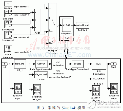 Design and FPGA Implementation of Decimation Filter in Digital Down Conversion