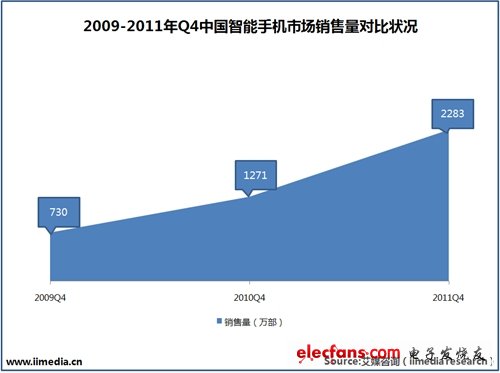 2009-2011 Q4 China smartphone market sales volume comparison status. (Electronic system design)