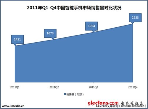 2011Q1-Q4 China smartphone market sales volume comparison status. (Electronic system design)