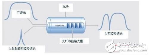 Simple understanding of FBG sensors