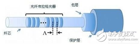 Simple understanding of FBG sensors