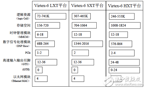 Virtex-6 series resource comparison