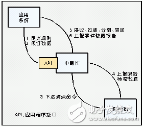 Detecting radio frequency identification middleware technology