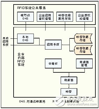 Detecting radio frequency identification middleware technology